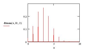 Binomial/Multinomial Distribution